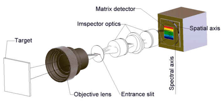 Hyperspectral imaging principle