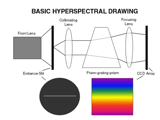 Hyperspectral data-cube formation