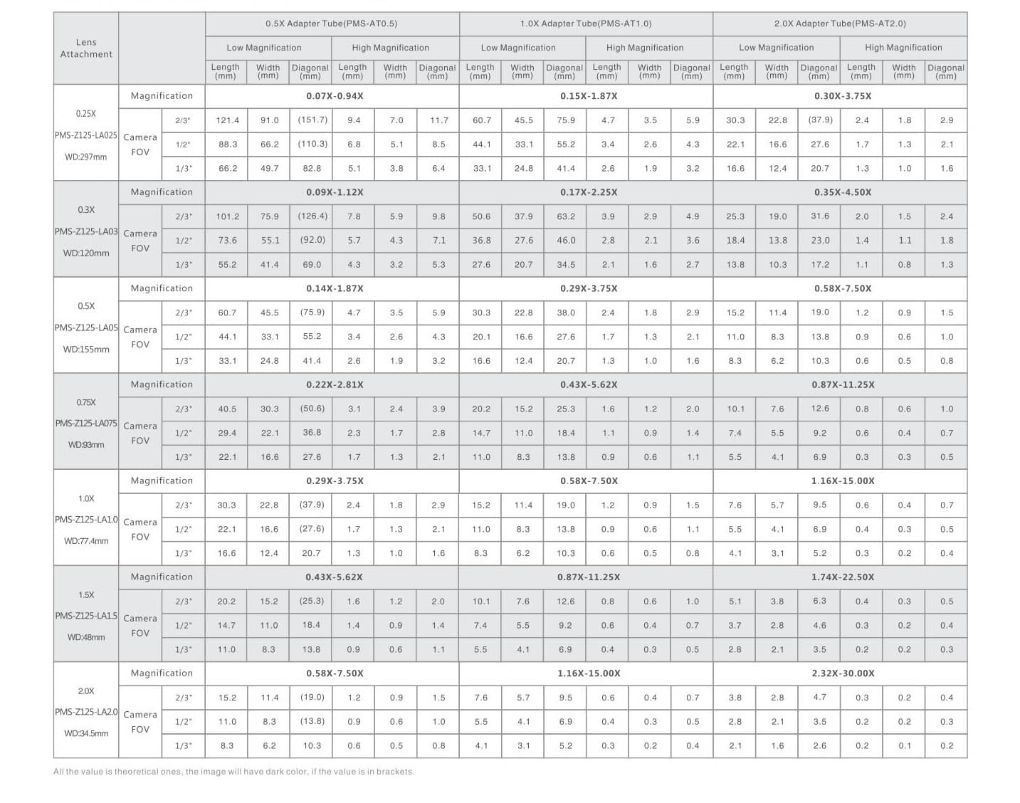 Field of view of the 12.5X zoom lens with lens attachments and adapter tubes