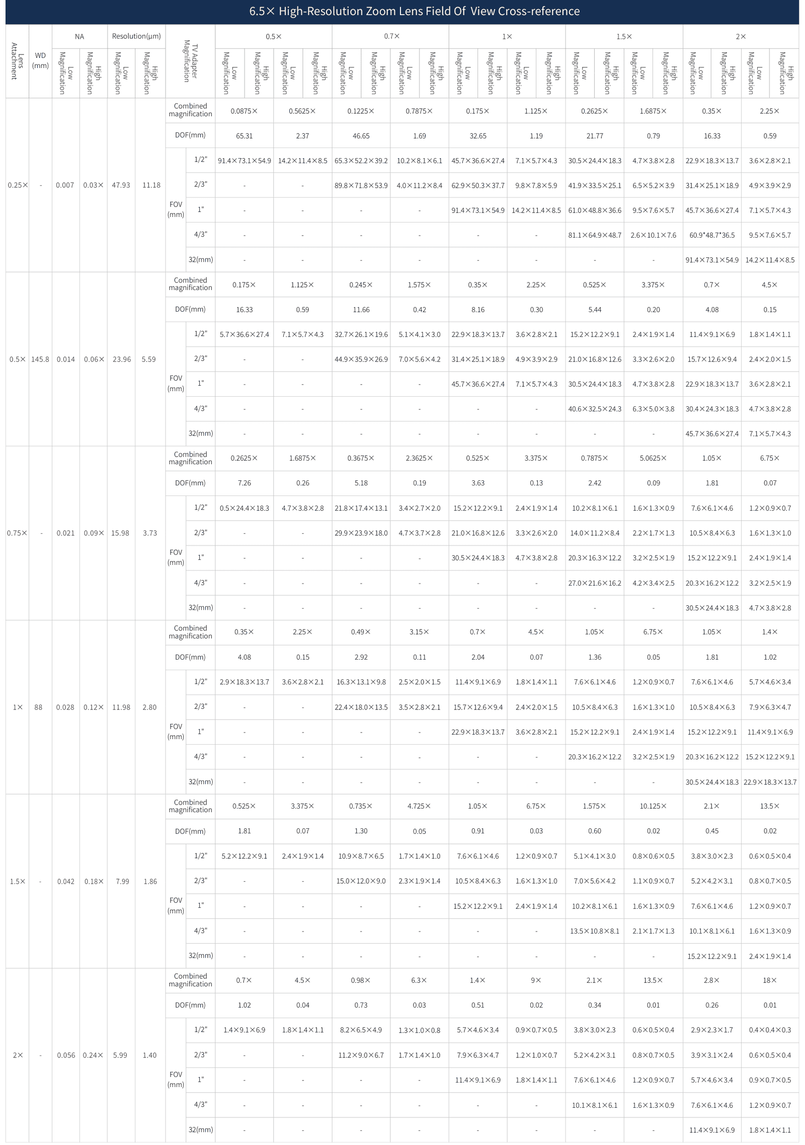 Field-of-view cross-reference of the 6.5X high-resolution zoom lens
