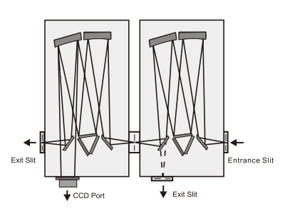 Double Monochromators and Spectrographs