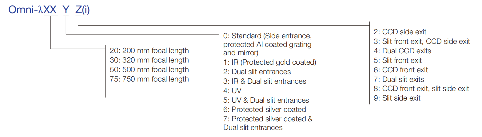 Omni-λ Monochromators and Spectrographs