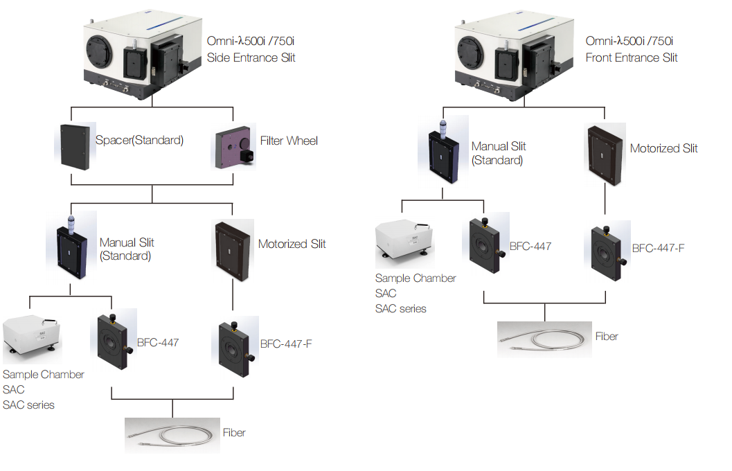 Omni-λ Monochromators and Spectrographs