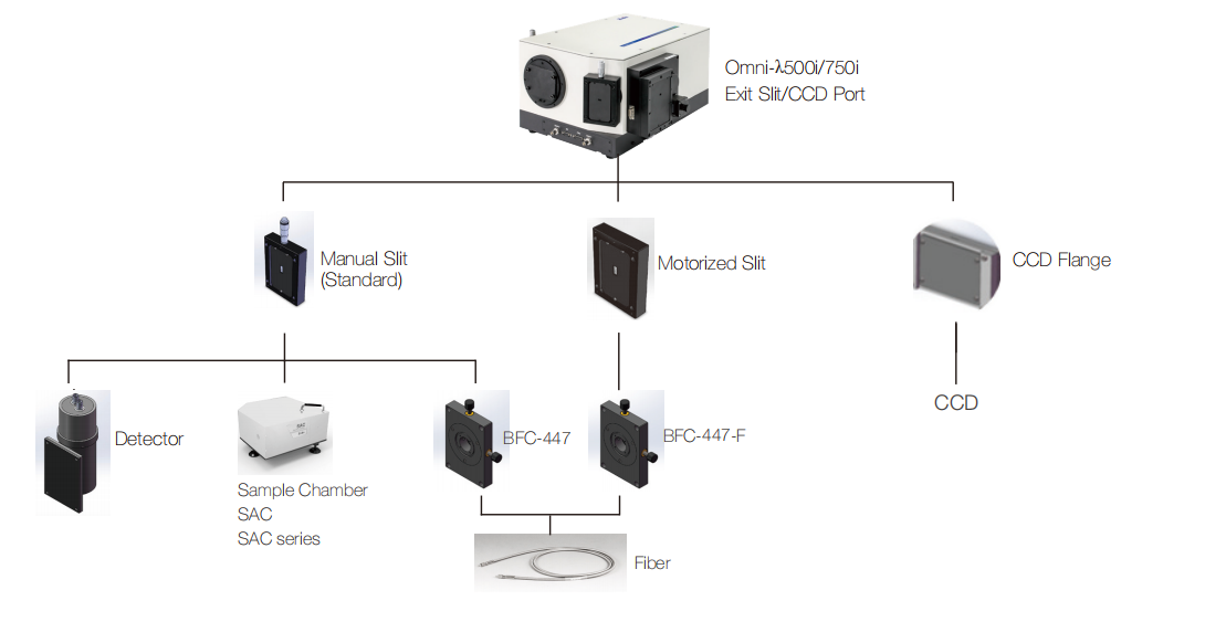 Omni-λ Monochromators and Spectrographs